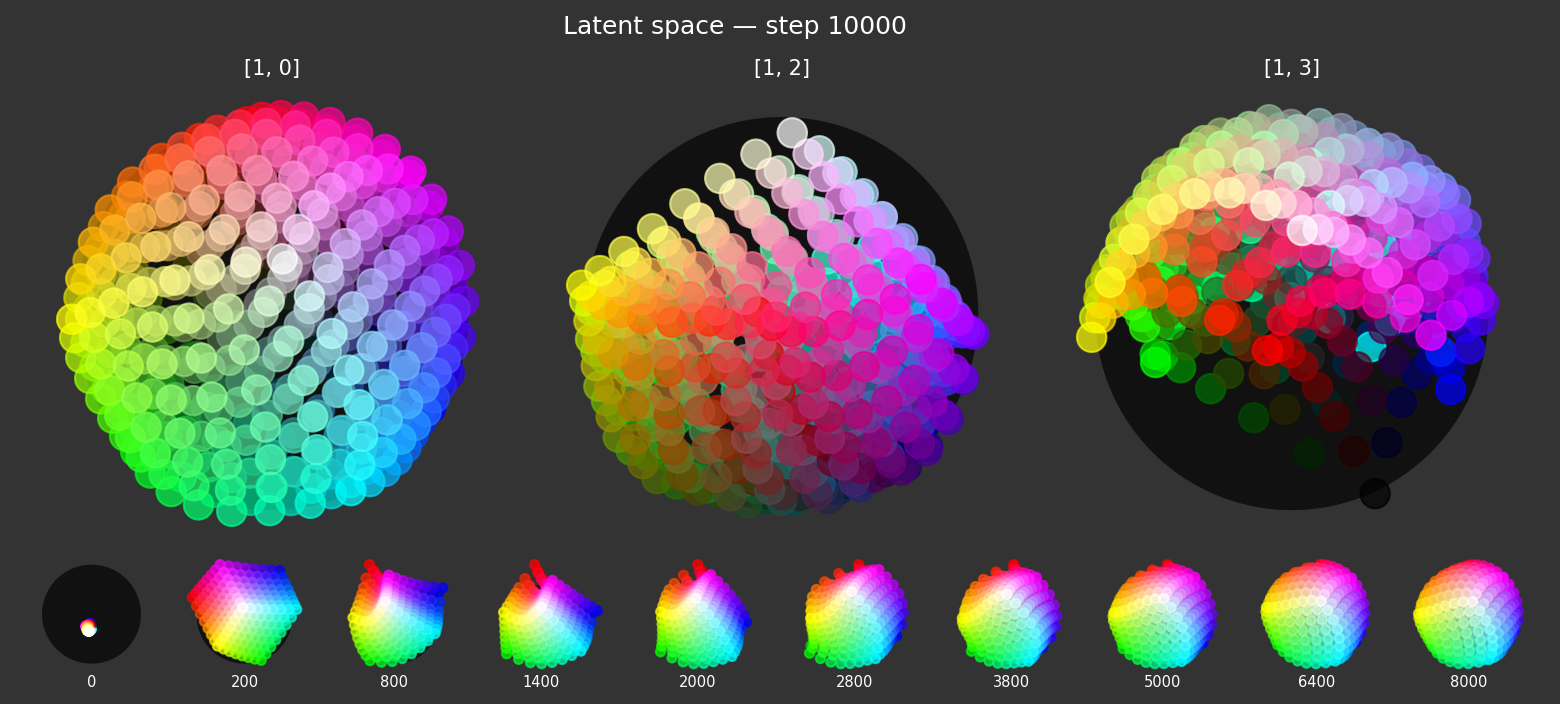 Visualization of colorful latent embeddings in experiment 1.7, showing three large scatter plots from the end of training, and ten small thumbnails from earlier training steps. The thumbnails show how latent space evolves from a small cluster of dots, to a color cube, though various contortions, until finally it forms a smooth, regular sphere.