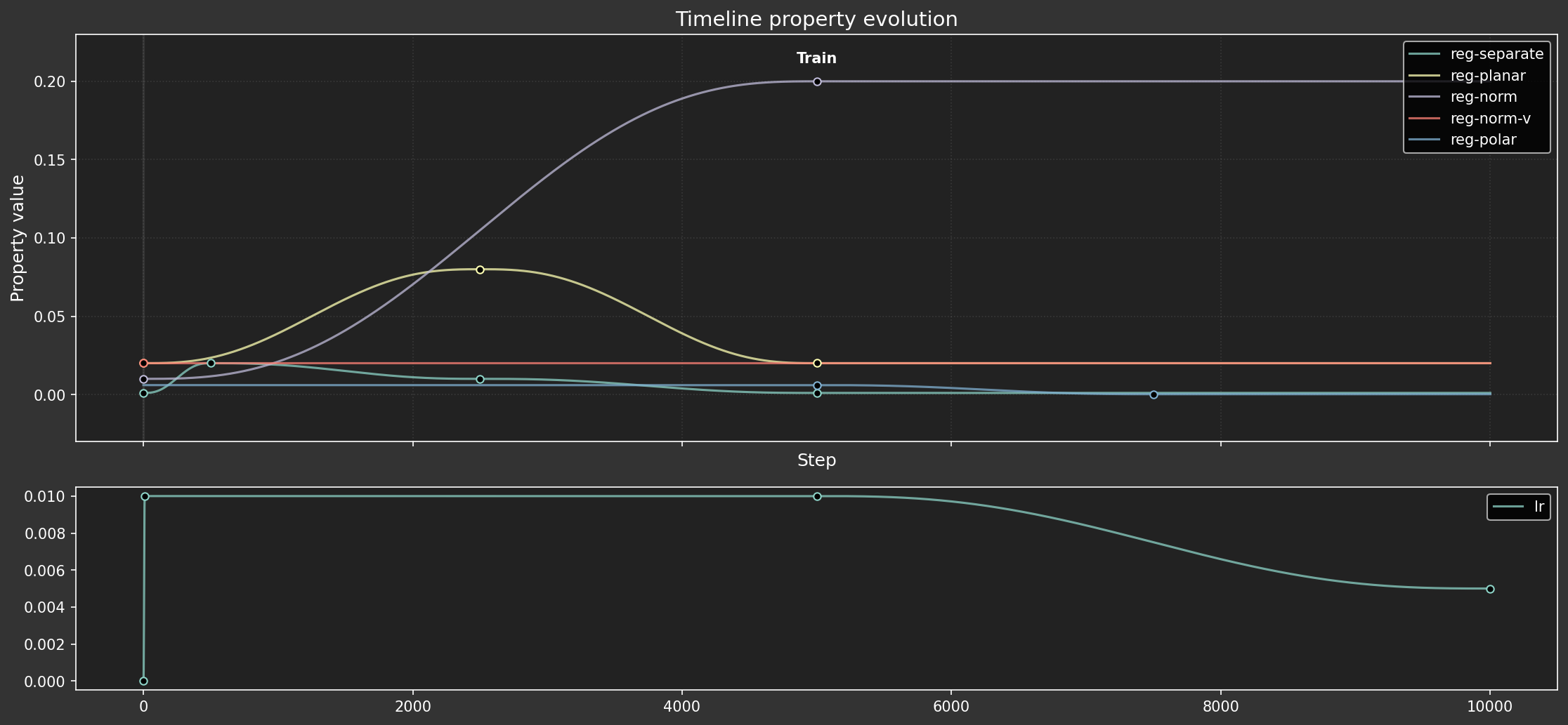 Line chart showing the hyperparameter schedule over time.