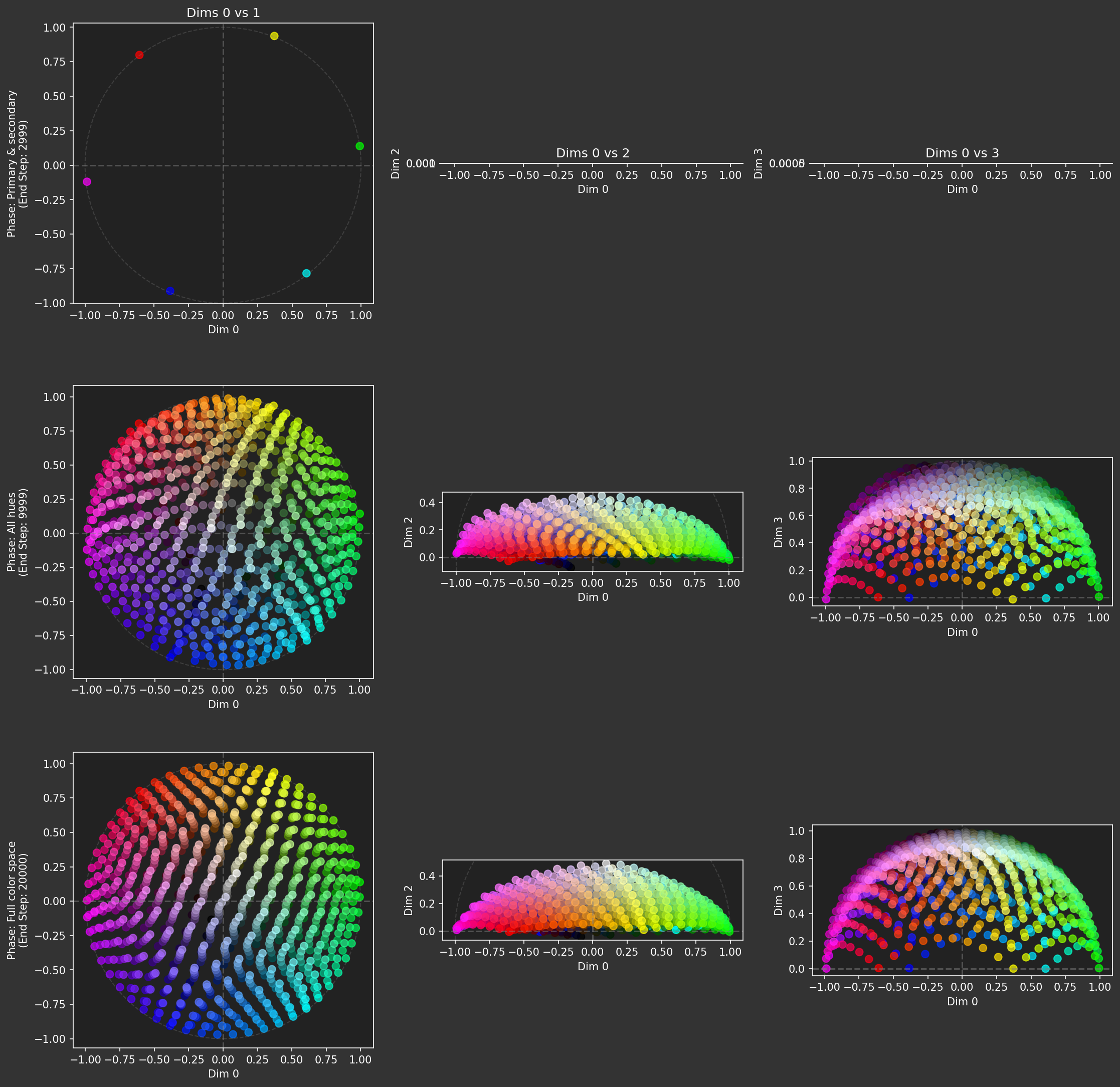 Visualizations of latent space at the end of each curriculum phase.