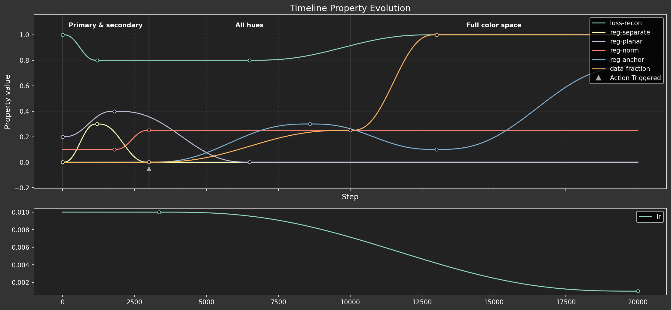 Line chart showing the hyperparameter schedule over time.