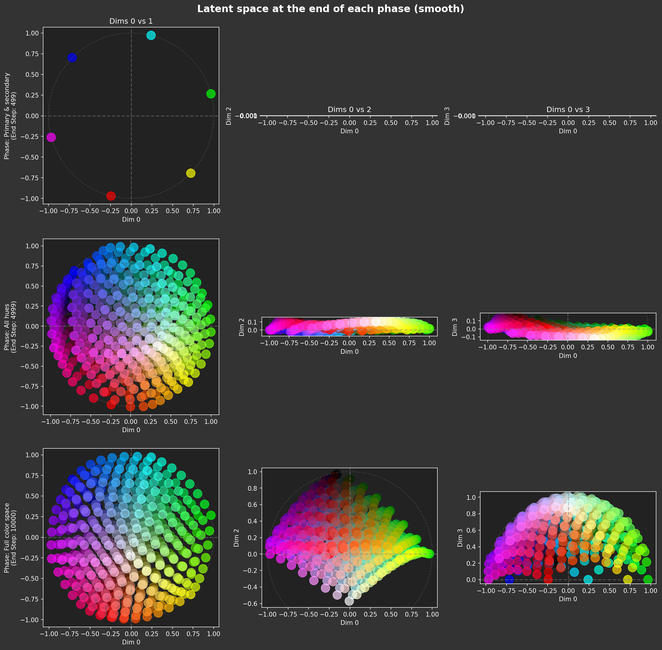 Visualizations of latent space at the end of each smooth curriculum phase.