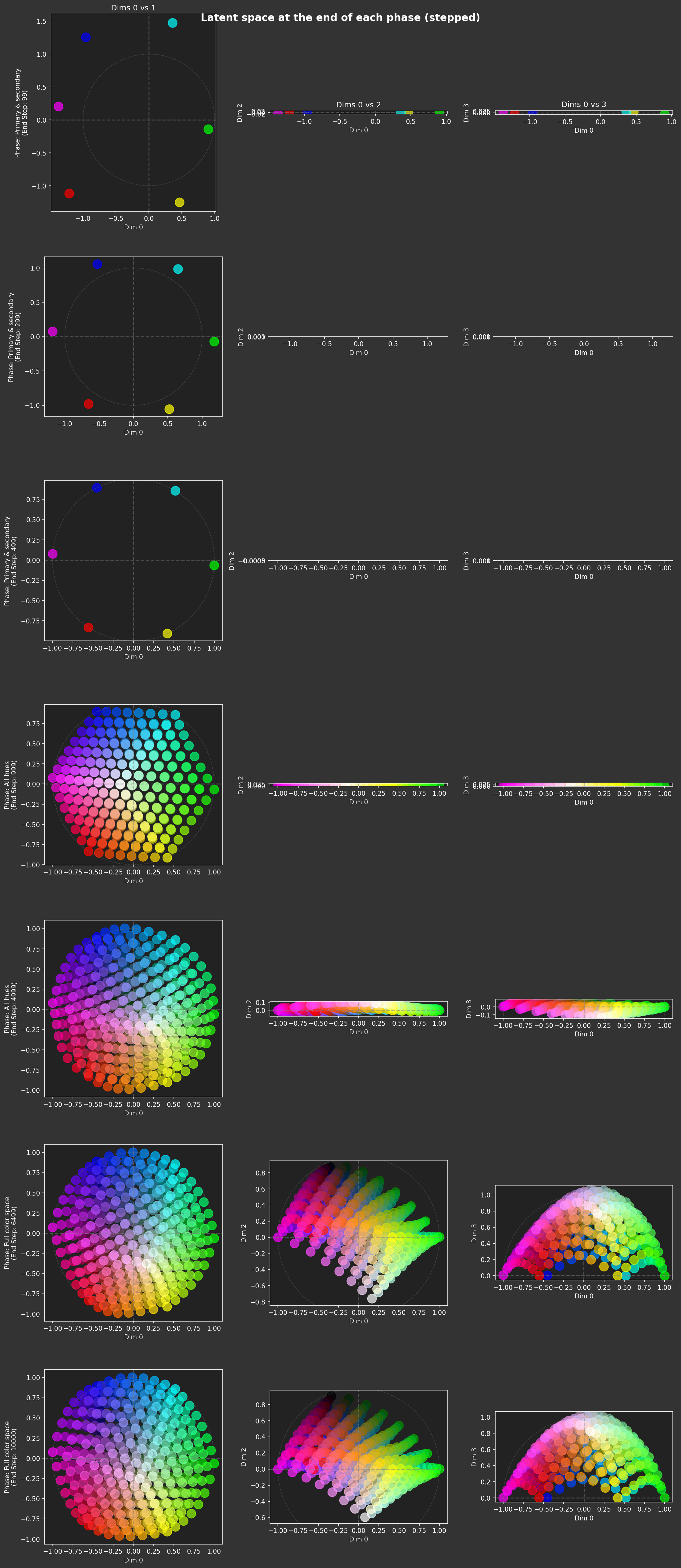Visualizations of latent space at the end of each stepped curriculum phase.