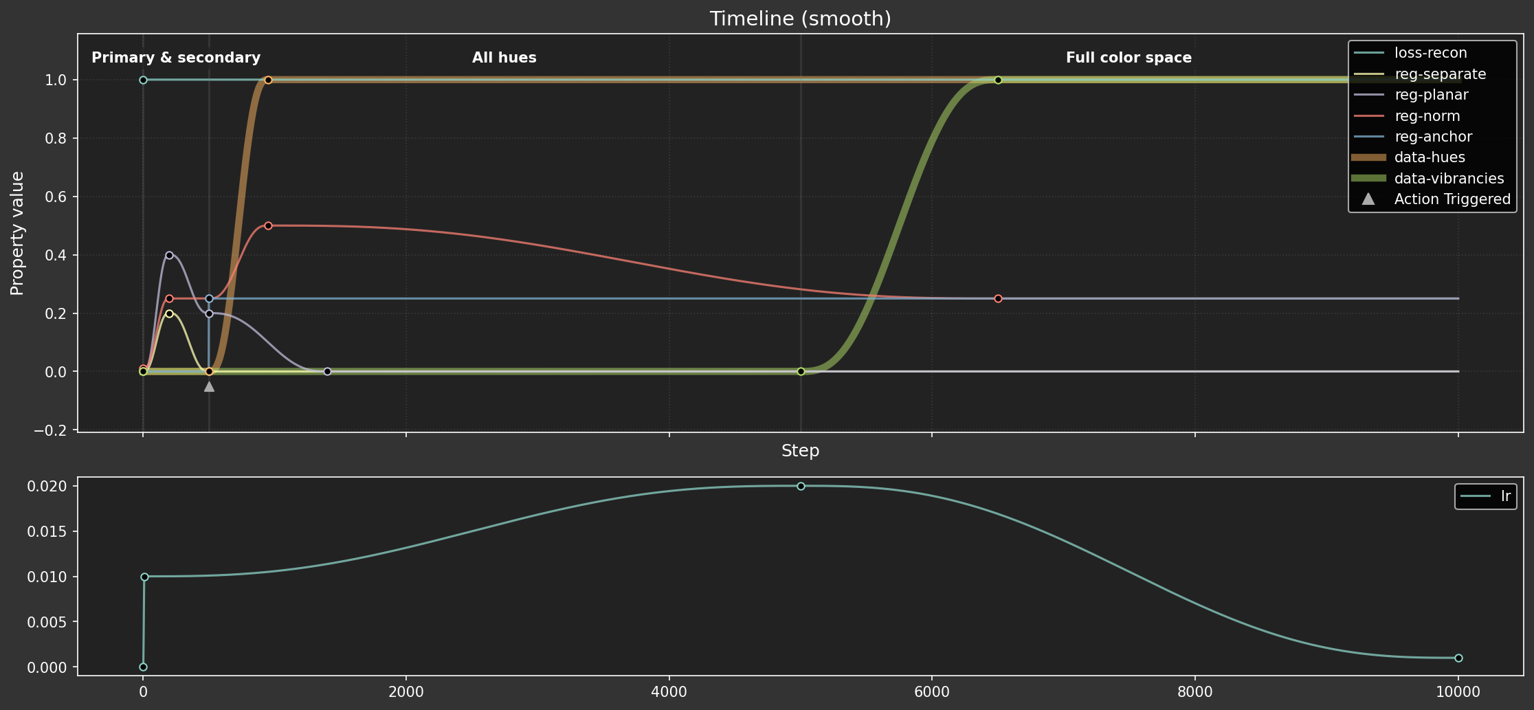 Line chart showing the smooth hyperparameter schedule over time.