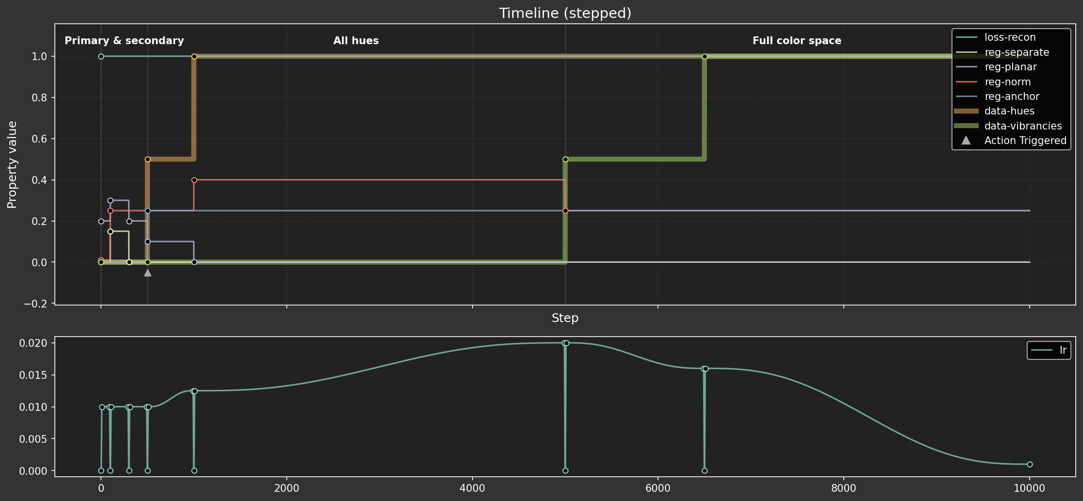 Line chart showing the stepped hyperparameter schedule over time.