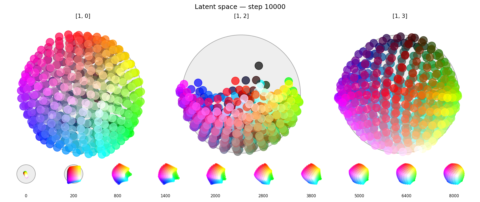 Visualization of colorful latent embeddings in experiment 1.7, showing three large scatter plots from the end of training, and ten small thumbnails from earlier training steps. The thumbnails show how latent space evolves from a small cluster of dots, to a color cube, though various contortions, until finally it forms a smooth, regular sphere.