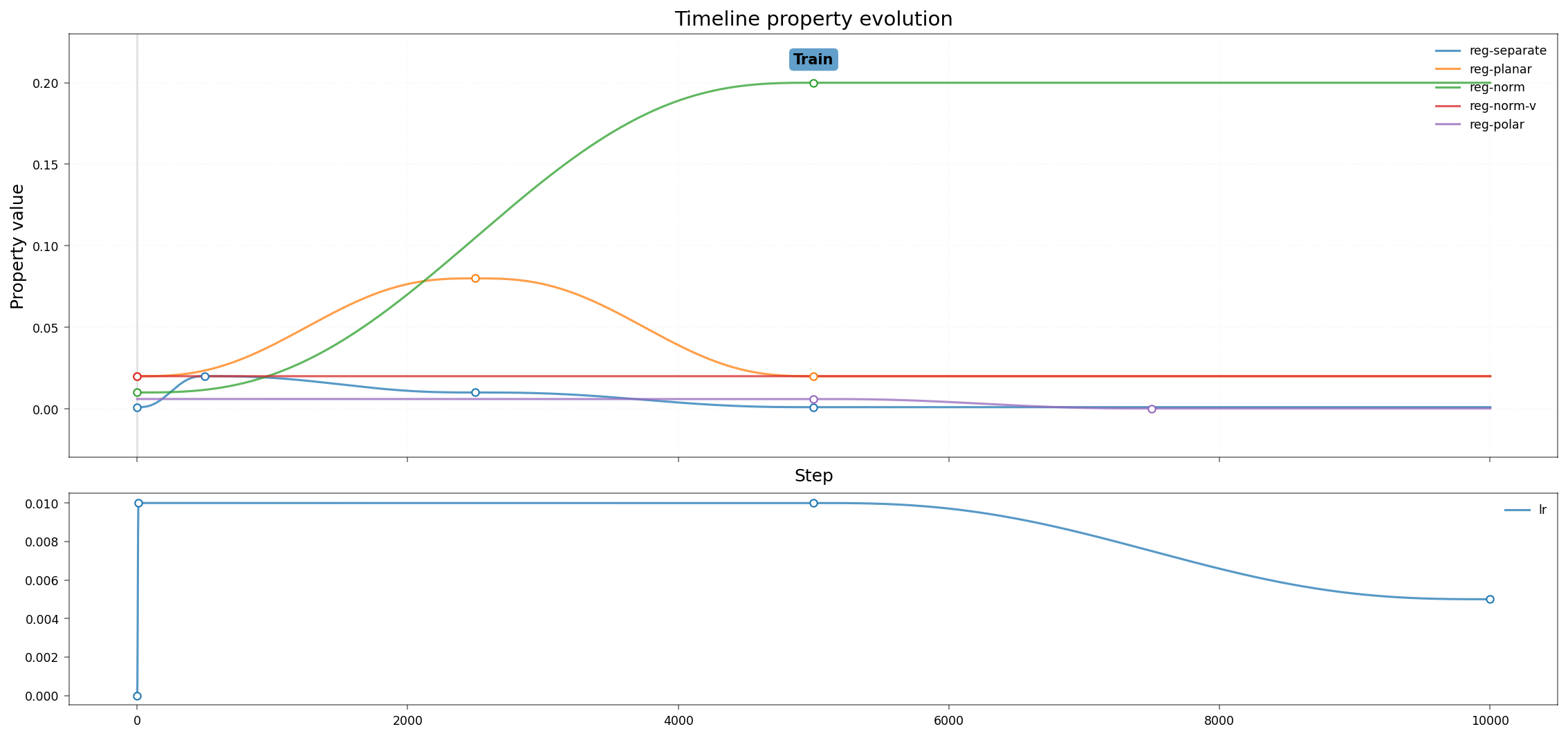 Line chart showing the hyperparameter schedule over time.