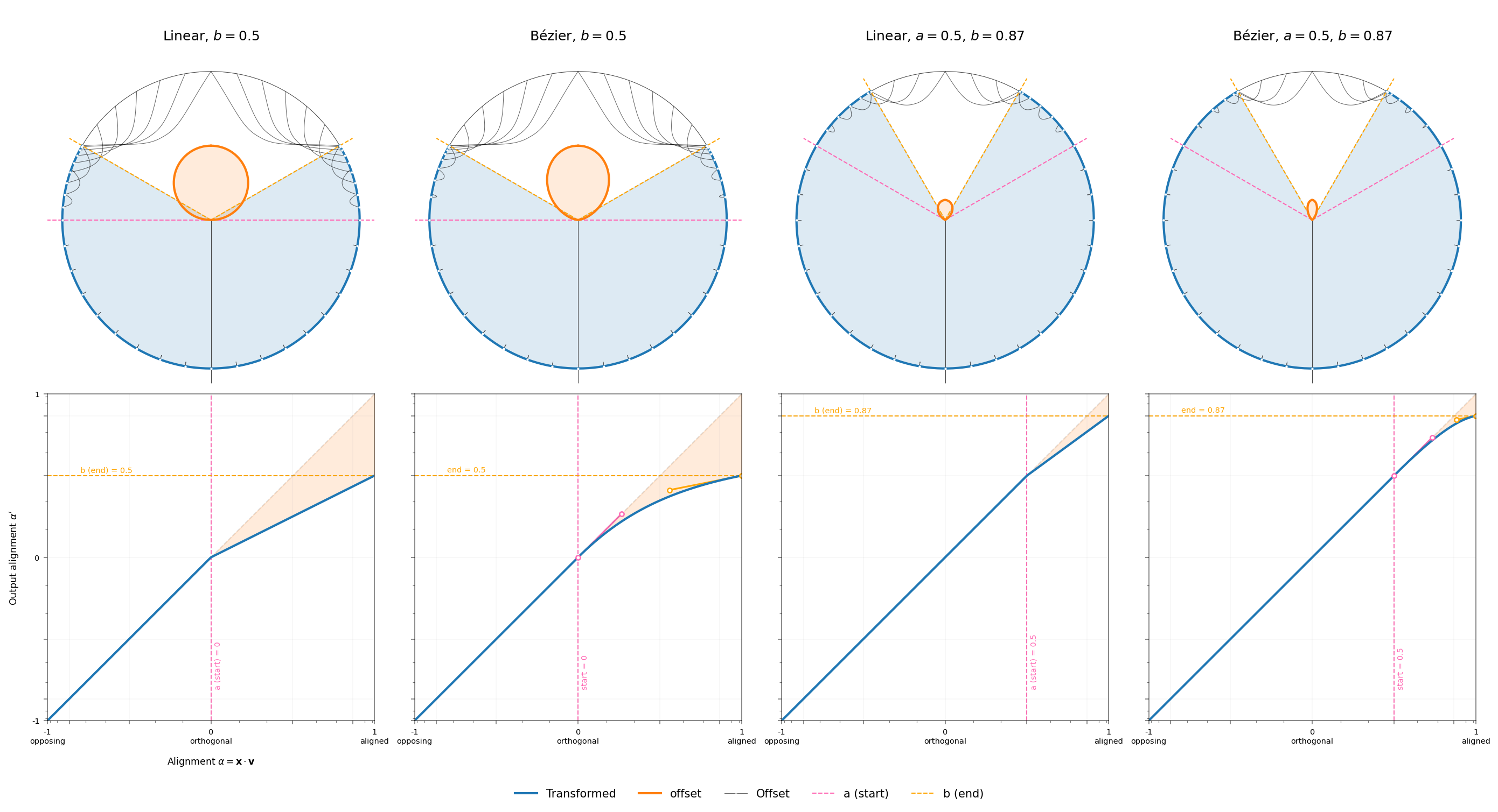 Plots of interventions. Top row: circular polar plots showing the effects of repulsion on activations. Each plot shows two lobes: an orange one indicating the magnitude of the intervention, and a blue one showing the transformed activation space. The direction being intervened on (the 'subject') is always 'up', so the orange 'magnitude' lobes are also oriented upwards. The blue 'transformed' lobes are more circular but have a chunk taken out of the top, showing that the directions more aligned with the subject are rotated/pushed away by the intervention. Bottom row: line charts of post-intervention alignment as a function of original alignment.