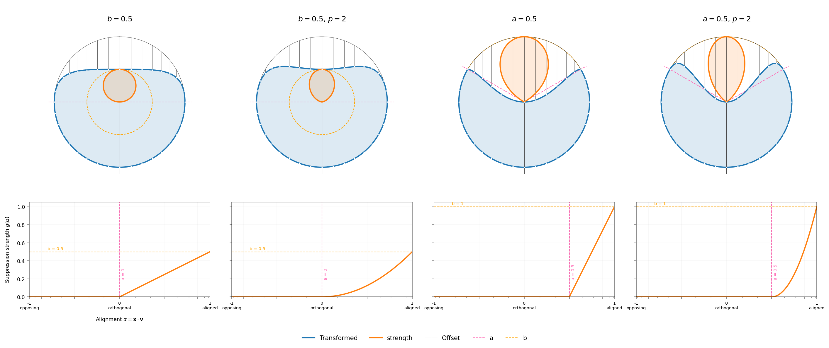 Plots of interventions. Top row: semicircular polar plots showing the effects of suppression on activations. Each plot shows two lobes: an orange one indicating the magnitude of the intervention, and a blue one showing the transformed activation space. The direction being intervened on (the 'subject') is always 'up', so the orange 'magnitude' lobes are also oriented upwards. The blue 'transformed' lobes are more circular but have a depression in the top, showing that the directions more aligned with the subject are squashed/attenuated by the intervention. Bottom row: line charts showing intervention strength as a function of alignment.