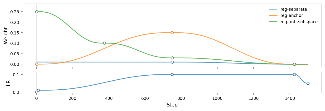 Plot showing the parameter schedule for the training run, titled "". The plot has two sections: the upper section shows various regularization weights over time, and the lower section shows the learning rate over time. The x-axis represents training steps.