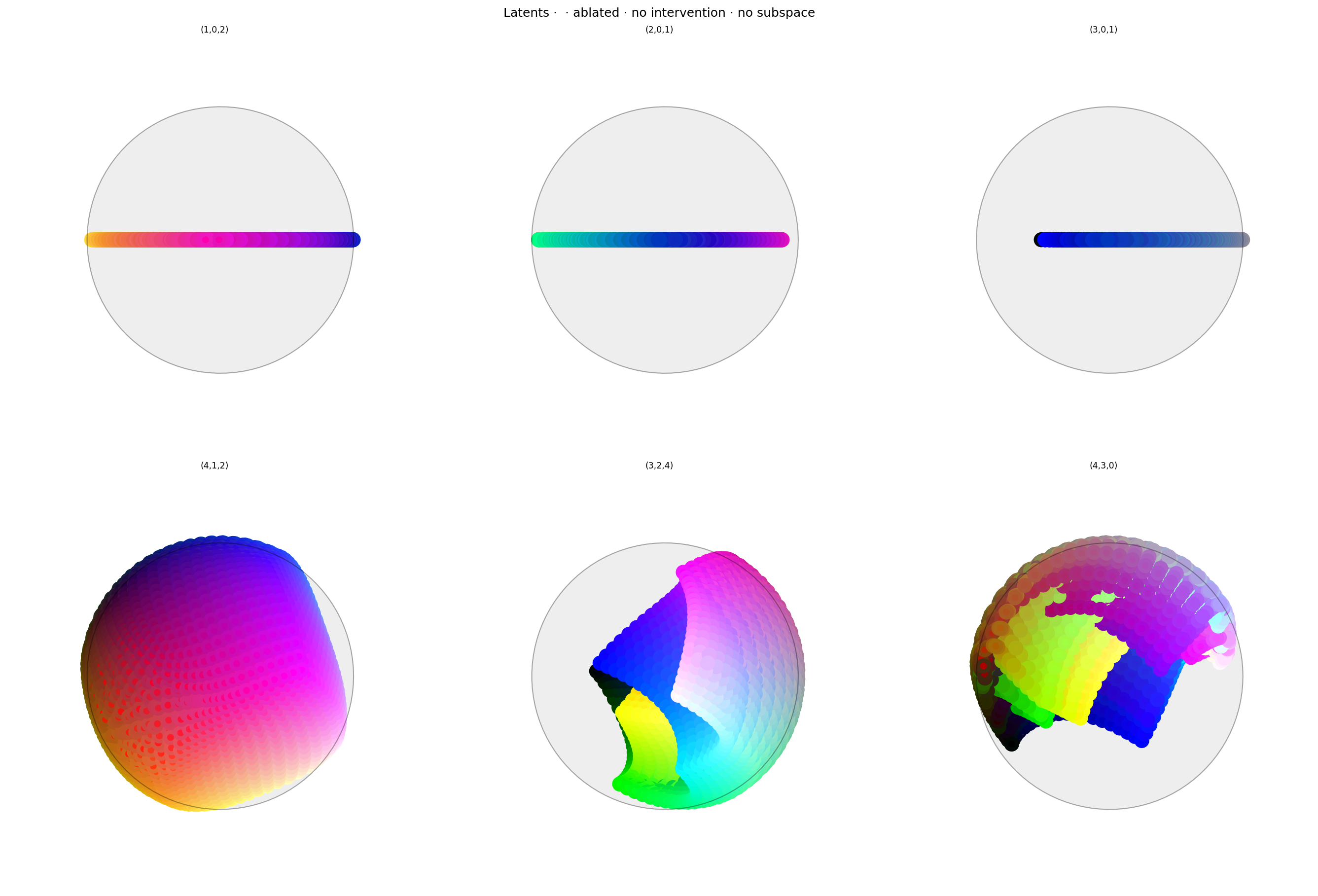 Two rows of three spherical plots, titled "Latents ·  · ablated · no intervention · no subspace". Each plot shows a vibrant collection of colored circles or balls scattered over the surface of a hypersphere, with each plot showing one 2D projection.