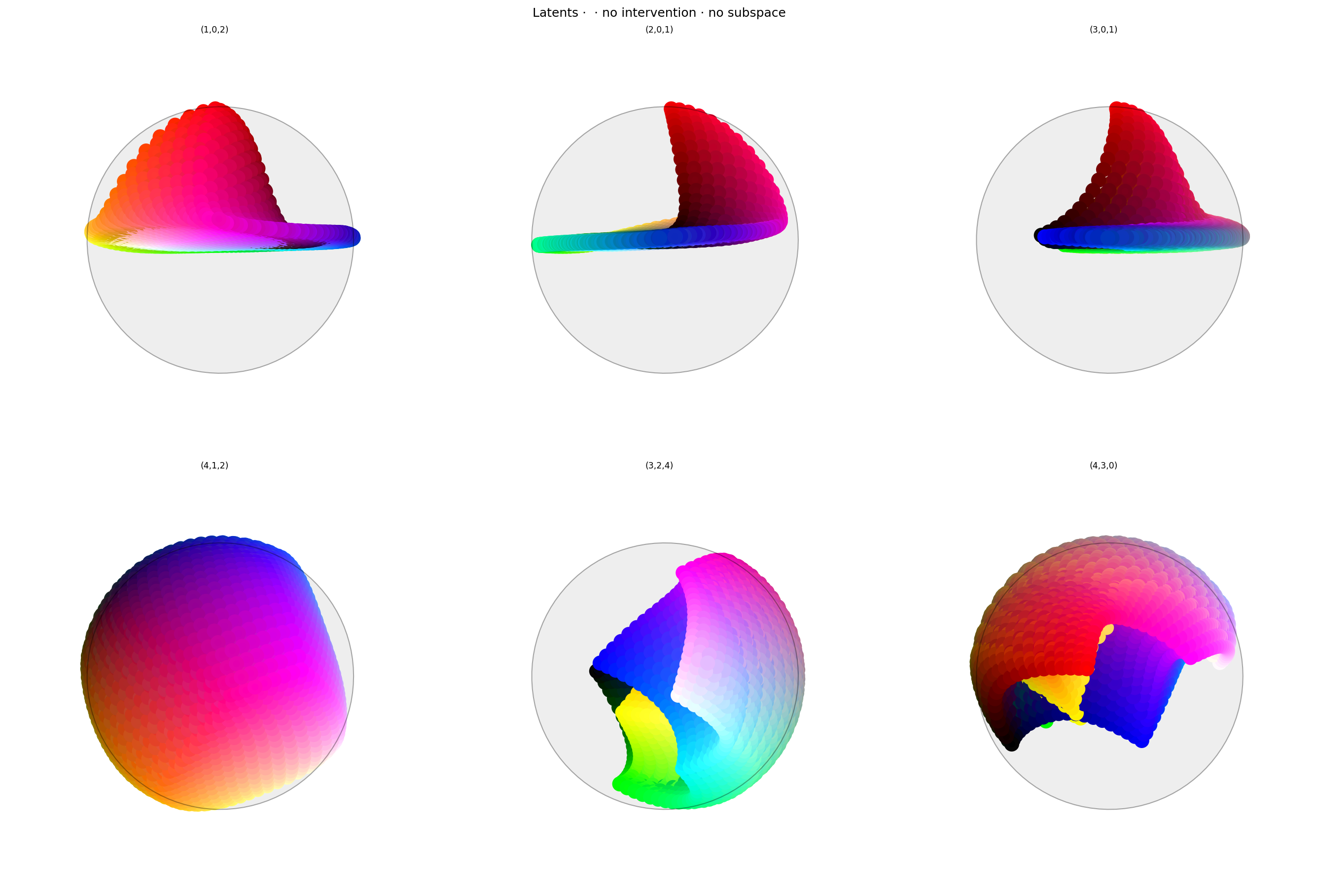 Two rows of three spherical plots, titled "Latents ·  · no intervention · no subspace". Each plot shows a vibrant collection of colored circles or balls scattered over the surface of a hypersphere, with each plot showing one 2D projection.