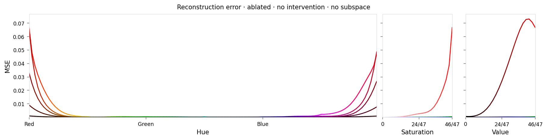 Line chart showing loss per color, titled "Reconstruction error · ablated · no intervention · no subspace". Y-axis: mean square error, ranging from zero to 0.073. X-axis: hue.