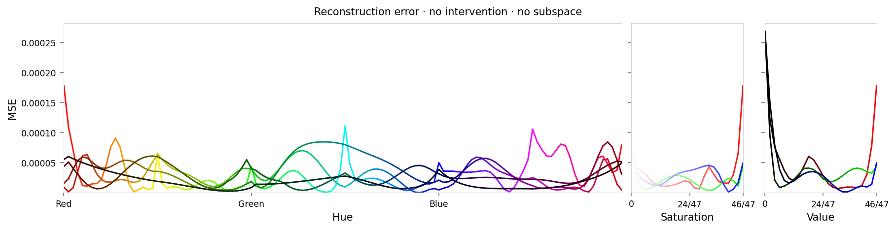 Line chart showing loss per color, titled "Reconstruction error · no intervention · no subspace". Y-axis: mean square error, ranging from zero to 0.00027. X-axis: hue.