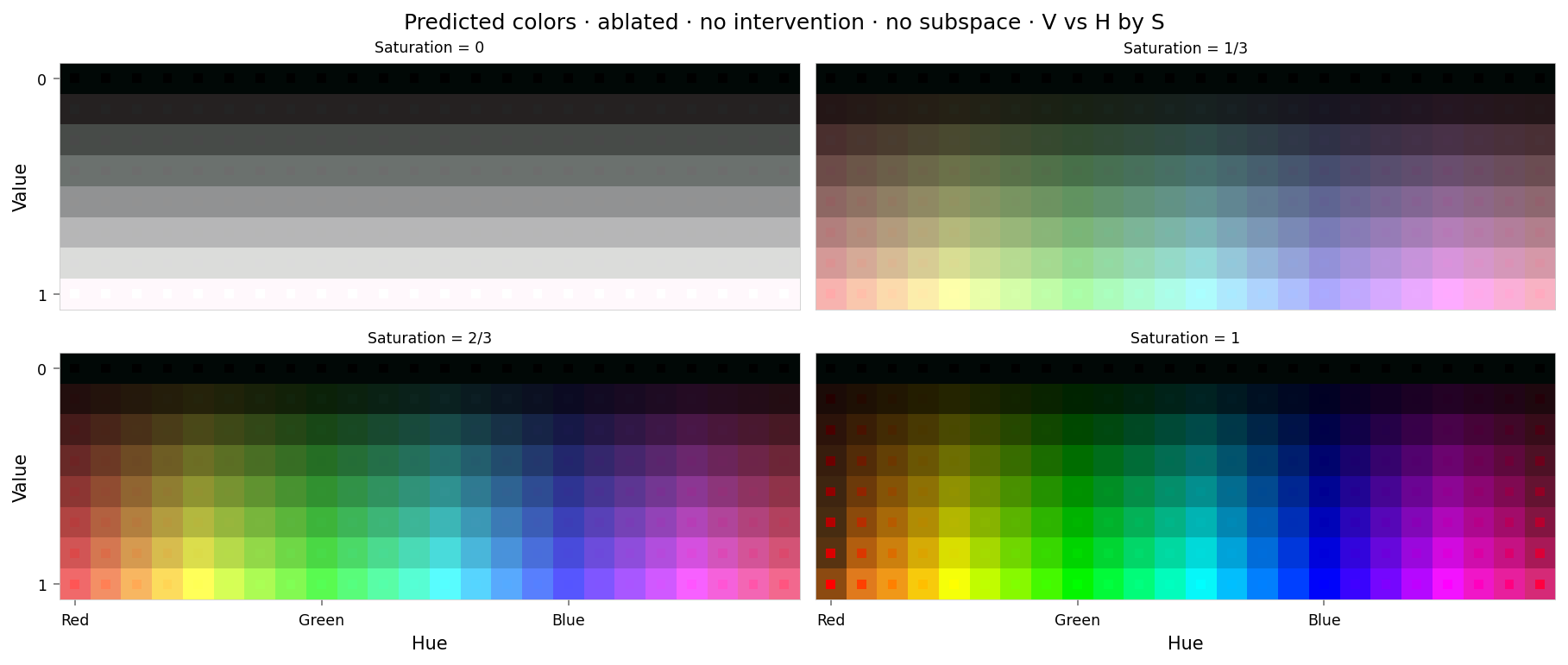 Plot showing four slices of the HSV cube, titled "Predicted colors · ablated · no intervention · no subspace · V vs H by S". Nominally, each slice has constant saturation, but varies in value (brightness) from top to bottom, and in hue from left to right. Each color value is represented as a square patch of that color. The outer portion of the patches shows the color as reconstructed by the model; the inner portion shows the true (input) color.