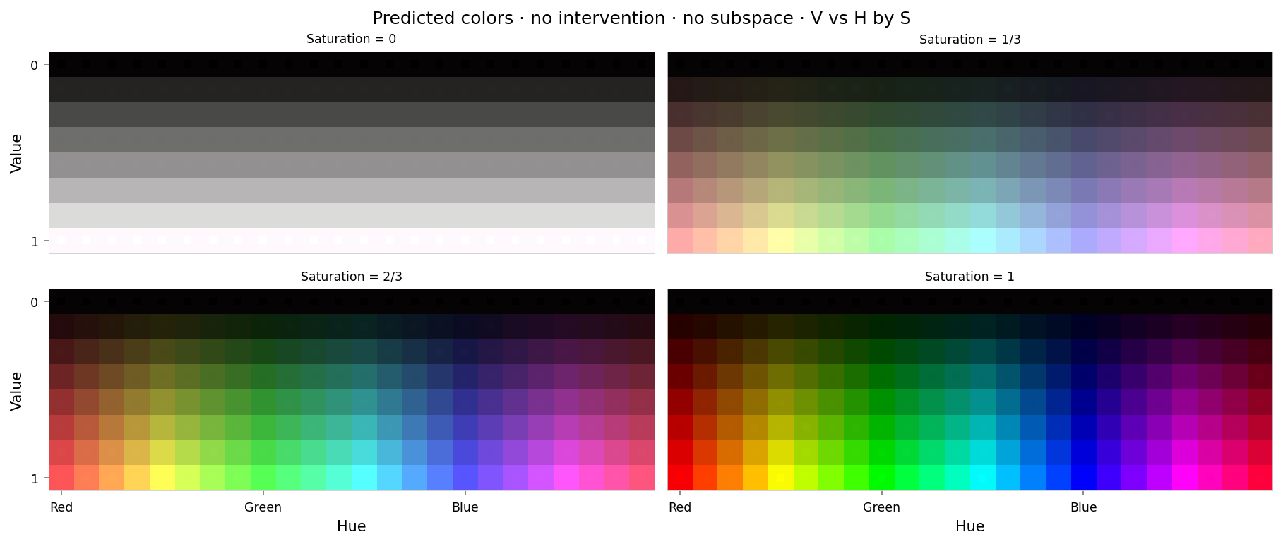 Plot showing four slices of the HSV cube, titled "Predicted colors · no intervention · no subspace · V vs H by S". Nominally, each slice has constant saturation, but varies in value (brightness) from top to bottom, and in hue from left to right. Each color value is represented as a square patch of that color. The outer portion of the patches shows the color as reconstructed by the model; the inner portion shows the true (input) color.