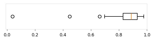 Horizontal box plot showing the distribution of .