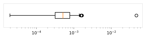 Horizontal box plot showing the distribution of .