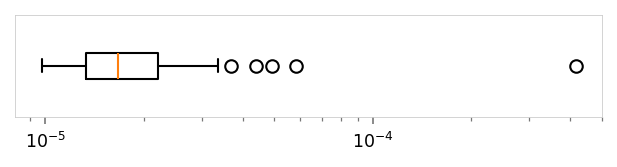 Horizontal box plot showing the distribution of .