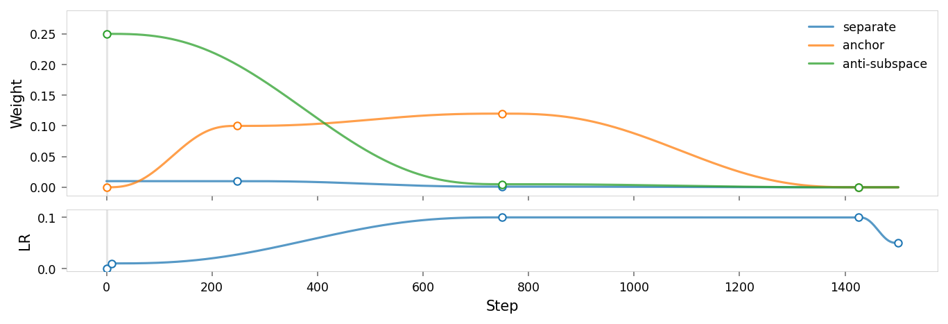 Plot showing the parameter schedule for the training run, titled "". The plot has two sections: the upper section shows various regularization weights over time, and the lower section shows the learning rate over time. The x-axis represents training steps.