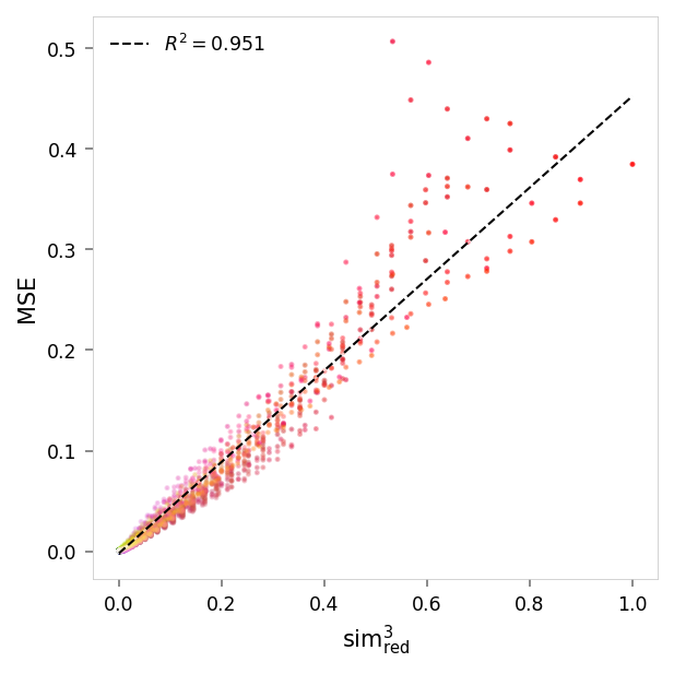Scatter plot showing reconstruction error versus similarity to red. Each point represents a color, with its position on the x-axis indicating how similar it is to pure red, and its position on the y-axis indicating the reconstruction error (mean squared error) for that color. The points are colored according to their actual color values.