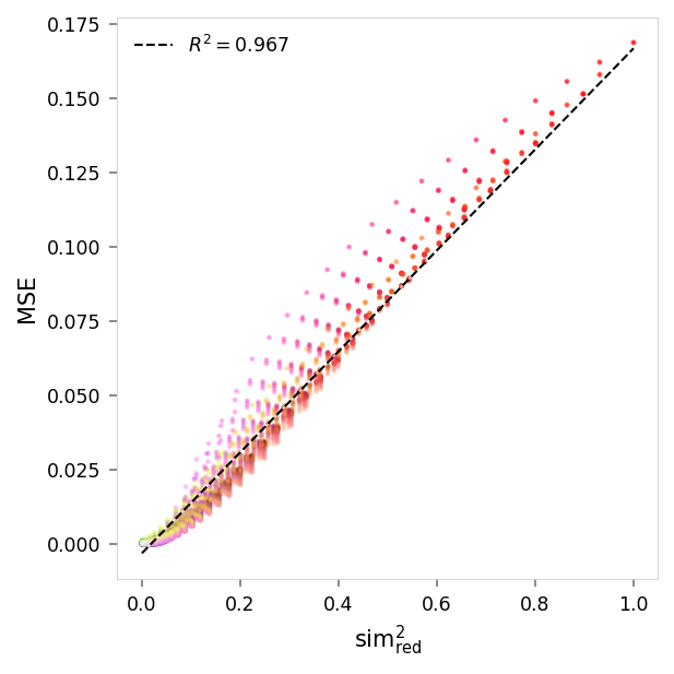 Scatter plot showing reconstruction error versus similarity to red. Each point represents a color, with its position on the x-axis indicating how similar it is to pure red, and its position on the y-axis indicating the reconstruction error (mean squared error) for that color. The points are colored according to their actual color values.