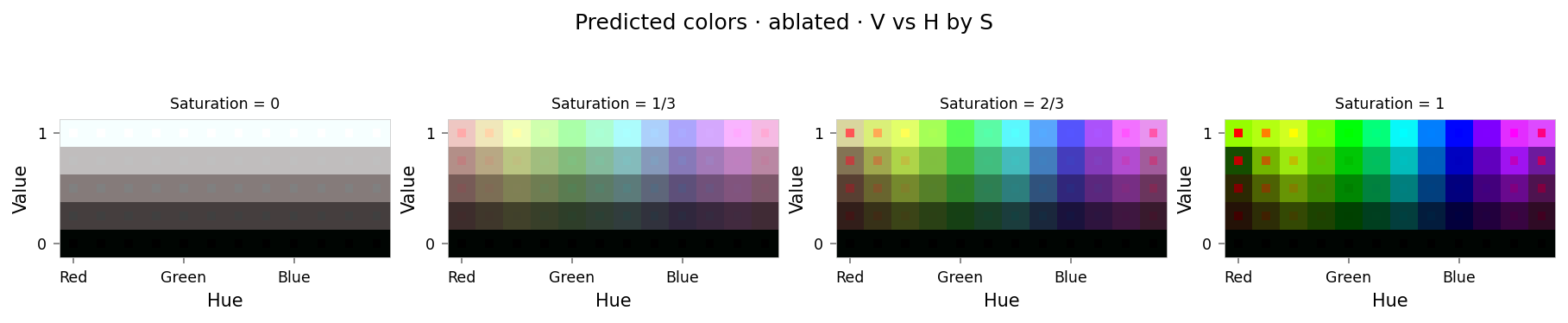Plot showing four slices of the HSV cube, titled "Predicted colors · ablated · V vs H by S". Nominally, each slice has constant saturation, but varies in value (brightness) from top to bottom, and in hue from left to right. Each color value is represented as a square patch of that color. The outer portion of the patches shows the color as reconstructed by the model; the inner portion shows the true (input) color.