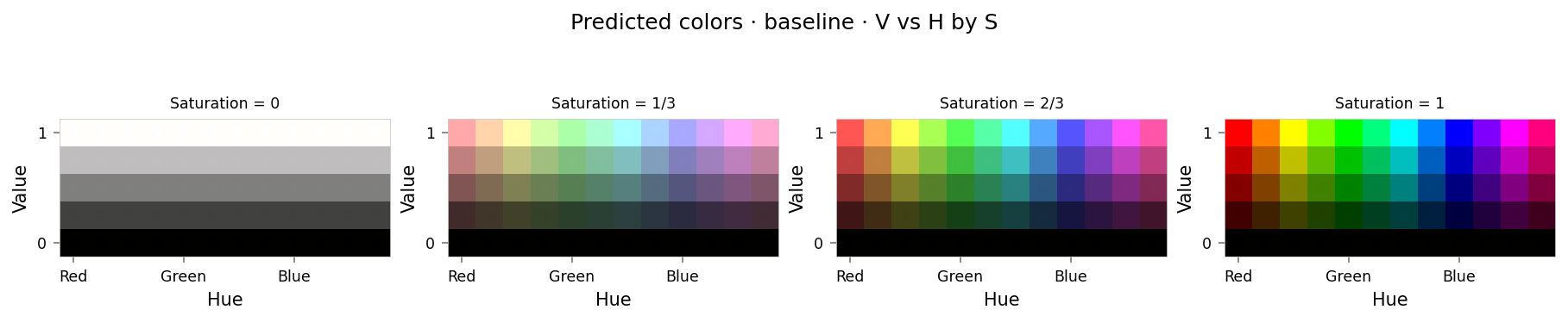 Plot showing four slices of the HSV cube, titled "Predicted colors · baseline · V vs H by S". Nominally, each slice has constant saturation, but varies in value (brightness) from top to bottom, and in hue from left to right. Each color value is represented as a square patch of that color. The outer portion of the patches shows the color as reconstructed by the model; the inner portion shows the true (input) color.