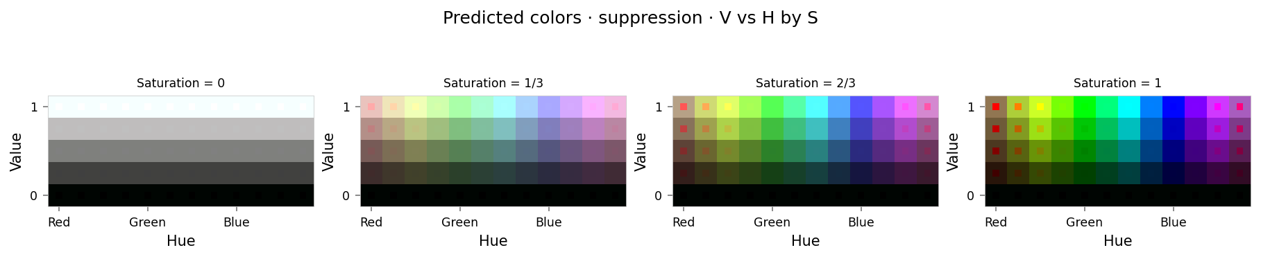 Plot showing four slices of the HSV cube, titled "Predicted colors · suppression · V vs H by S". Nominally, each slice has constant saturation, but varies in value (brightness) from top to bottom, and in hue from left to right. Each color value is represented as a square patch of that color. The outer portion of the patches shows the color as reconstructed by the model; the inner portion shows the true (input) color.