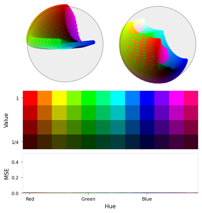 Composite figure with two latent panels (top), a color slice (middle), and a loss chart (bottom).