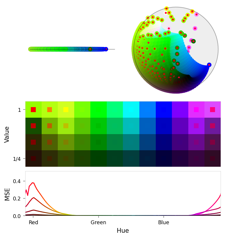 Composite figure with two latent panels (top), a color slice (middle), and a loss chart (bottom).