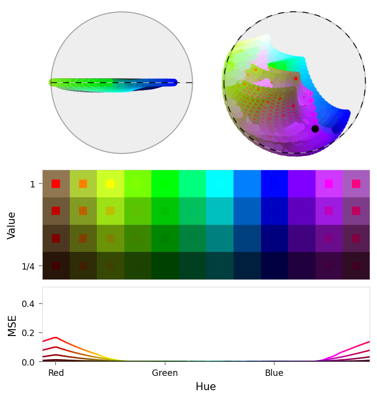 Composite figure with two latent panels (top), a color slice (middle), and a loss chart (bottom).