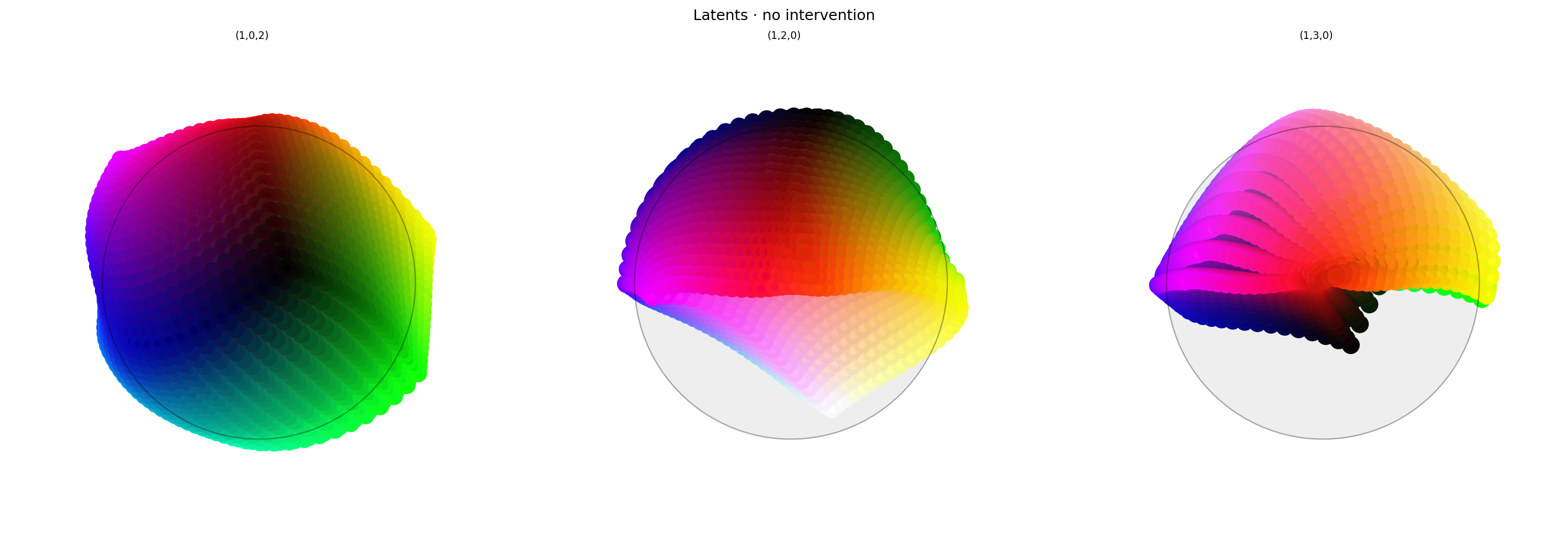 Three spherical plots, titled "Latents - no intervention". Each plot shows a vibrant collection of colored circles or balls scattered over the surface of a black sphere. The first plot has the appearance of a color wheel, with the full set of vibrant colors around the rim (like a rainbow), varying to black in the center. The other plots show different views of the same sphere, with hue varying across the equator and tone varying from top to bottom, and red in the center. Each ball shows the reconstructed color, with a dot in the center showing the true (input) color. In this plot the true and reconstructor colors agree fairly well, but slight differences can be seen if you look closely.