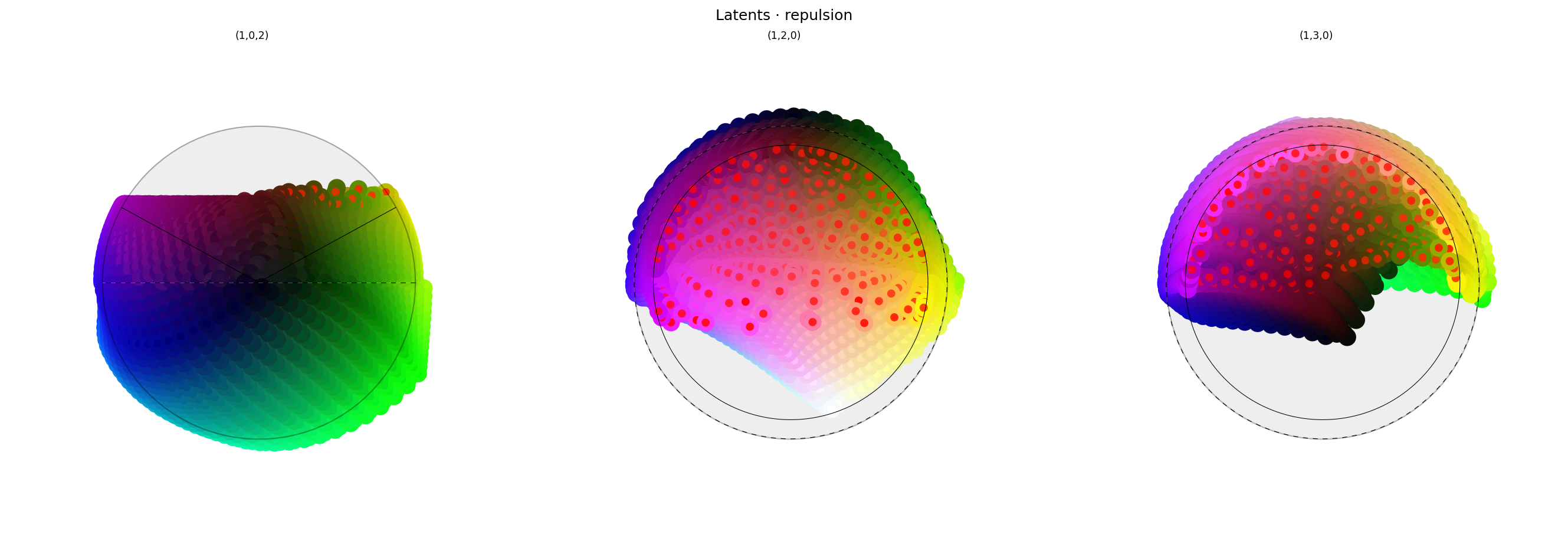 Three spherical plots, titled "Latents - repulsion". Each plot shows a vibrant collection of colored circles or balls scattered over the surface of a black sphere. The first plot has the appearance of a partial color wheel, with  vibrant colors around the rim (like a rainbow), with with a conspicuously absent space at the top where "red" should be. The other plots show different views of the same sphere, with hue varying across the equator and tone varying from top to bottom. The central region of the second and third plots show something interesting: "Red" and nearby colors have been arranged into a wide ring or disc, rather than being clustered in the center. Each ball shows the reconstructed color, with a dot in the center showing the true (input) color. The true and reconstructor colors agree fairly well, except for colors close to "red", which roughly agree in saturation but differ significantly in tone and hue.