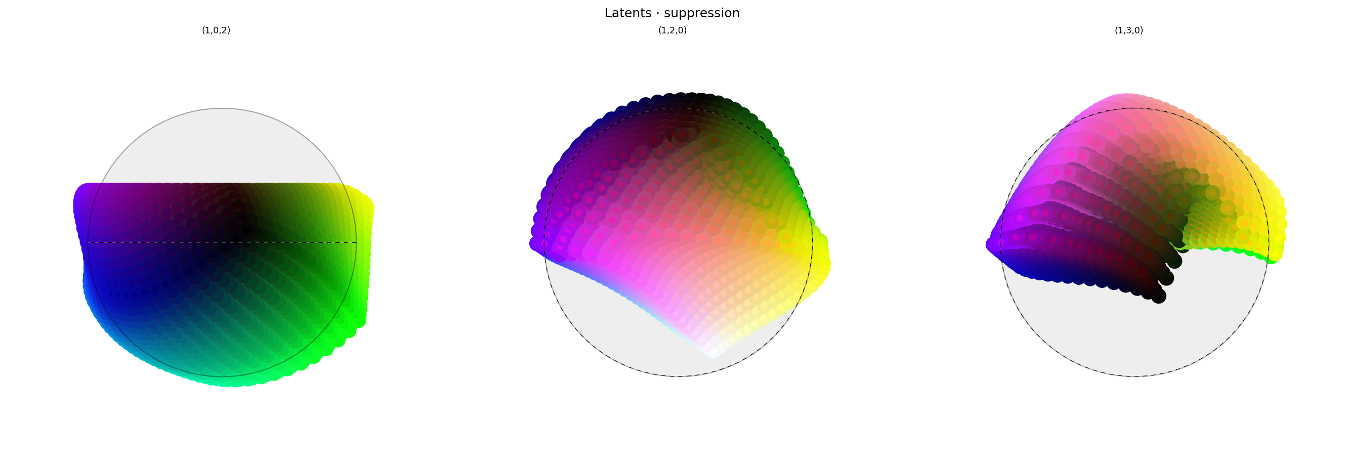 Three spherical plots, titled "Latents - suppression". Each plot shows a vibrant collection of colored circles or balls scattered over the surface of a black sphere. The first plot has the appearance of a partial color wheel, with  vibrant colors around the rim (like a rainbow), with with a conspicuously absent space at the top where "red" should be. The other plots show different views of the same sphere, with hue varying across the equator and tone varying from top to bottom, and warm-but-not-red colors in the center (where "red" should be). Each ball shows the reconstructed color, with a dot in the center showing the true (input) color. The true and reconstructor colors agree fairly well, even for the warmer colors. "Red" and nearby colors are in fact not visible, being buried somewhere inside the sphere.
