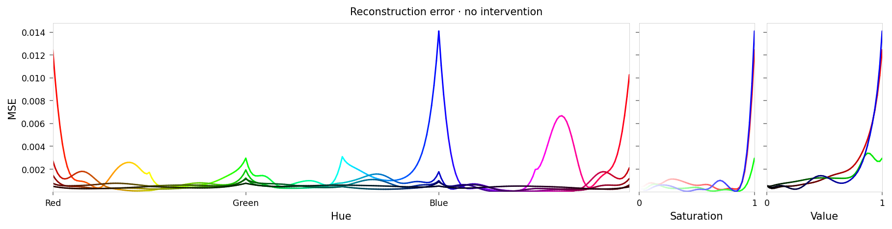 Line chart showing loss per color, for colors reconstructed by the model without any intervention. Y-axis: mean square error, ranging from zero to 0.014. X-axis: hue. The range of loss values is small, but there are notable peaks at blue and red. The loss for other colors is low, but varies in a wavy pattern.