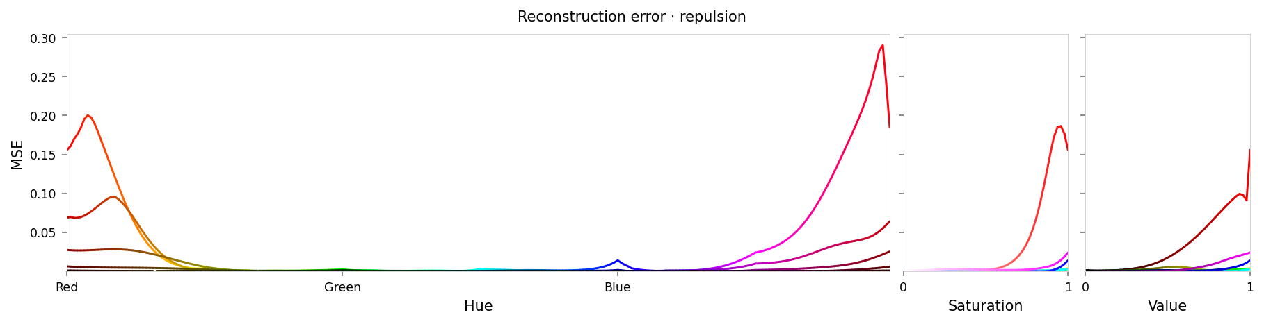Line chart showing loss per color, for colors reconstructed by the model with repulsion from red. Y-axis: mean square error, ranging from zero to 0.29. X-axis: hue. There is a significant peak at red at either end of the X-axis, gradually sloping down to lower loss values near yellow and pink. Two very small peaks are at green and blue (apparently around 1% of the height of the peaks at red).