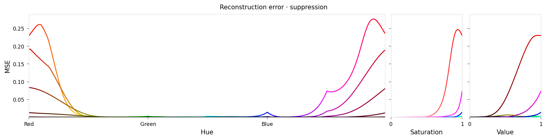 Line chart showing loss per color, for colors reconstructed by the model with suppression of red. Y-axis: mean square error, ranging from zero to 0.28. X-axis: hue. There is a significant peak at red at either end of the X-axis, sloping down like a bell curve to low values near yellow and blue. Two small peaks are at blue and pink, with the one at pink around one third the height of the peaks at red.