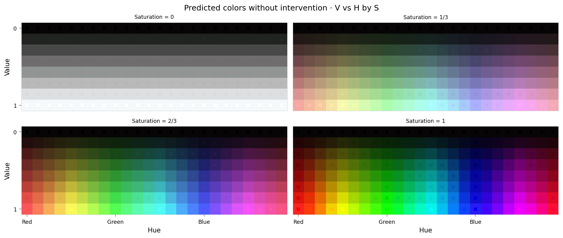 Plot showing four slices of the HSV cube, titled "Predicted colors without intervention - HSV as H,V per S". Nominally, each slice has constant saturation, but varies in value (brightness) from top to bottom, and in hue from left to right. Each color value is represented as a square patch of that color. The outer portion of the patches shows the color as reconstructed by the model; the inner portion shows the true (input) color. The reconstructed and true colors agree fairly well, but some slight differences are visible; for example, "white" is slightly gray, and many of the fully-saturated colors are less saturated than they should be.