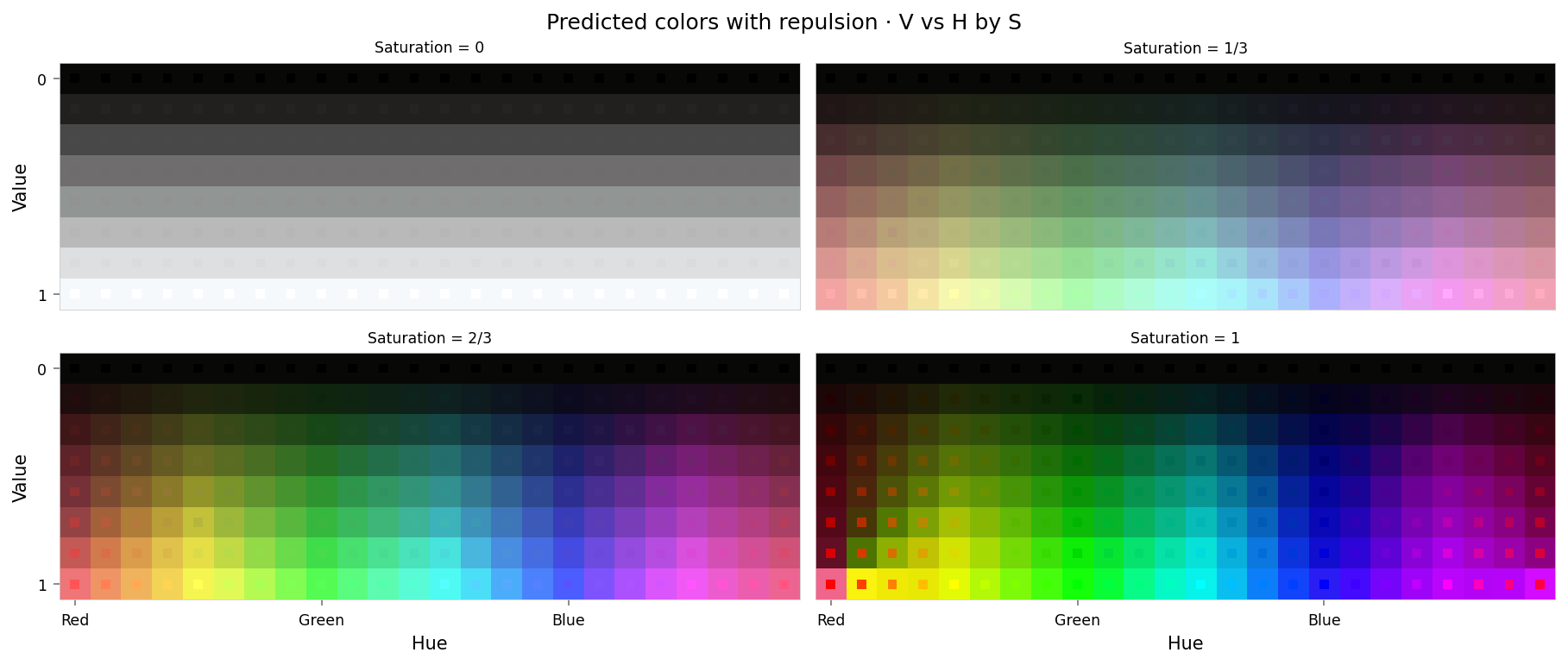 Plot showing four slices of the HSV cube, titled "Predicted colors with repulsion - HSV as H,V per S". Nominally, each slice has constant saturation, but varies in value (brightness) from top to bottom, and in hue from left to right. Each color value is represented as a square patch of that color. The outer portion of the patches shows the color as reconstructed by the model; the inner portion shows the true (input) color. The reconstructed and true colors agree fairly well, but "red" and nearby colors are clearly different, and different again from how the suppression intervention looked: "red" itself appears as pink or hot pink, and the surrounding colors up to orange and pink look shifted. "Red-orange" actually appears to be fully-saturated yellow. Overall the effect is as though the nearby colors have bled into the neighborhood of red.