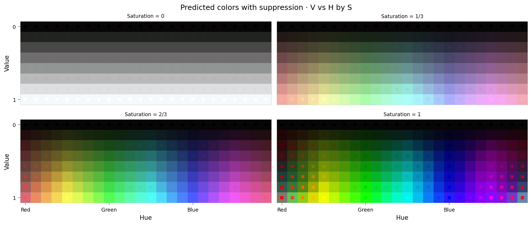 Plot showing four slices of the HSV cube, titled "Predicted colors with suppression - HSV as H,V per S". Nominally, each slice has constant saturation, but varies in value (brightness) from top to bottom, and in hue from left to right. Each color value is represented as a square patch of that color. The outer portion of the patches shows the color as reconstructed by the model; the inner portion shows the true (input) color. The reconstructed and true colors agree fairly well, but "red" and nearby colors are clearly different: red itself appears as middle-gray, and the surrounding colors up to orange and pink look washed out. "Red-orange" actually appears to be green, moreso even than yellow (which is geometrically closer to green).