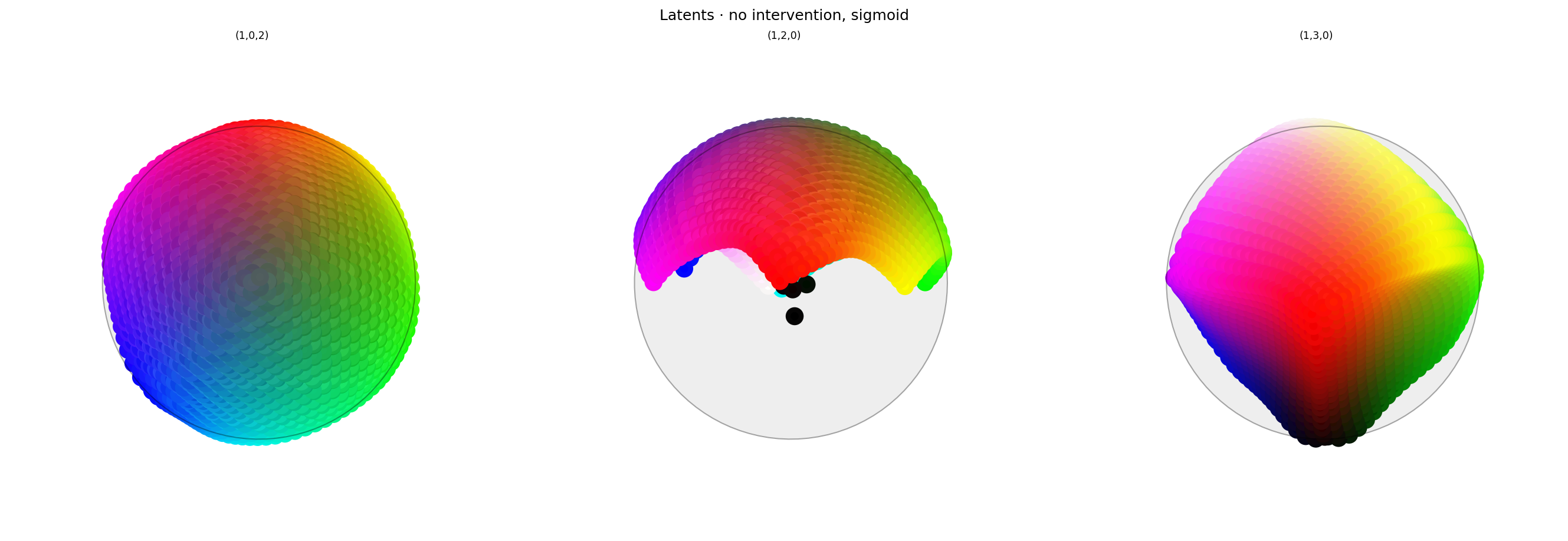 Three spherical plots, titled "Latents · no intervention, sigmoid". Each plot shows a vibrant collection of colored circles or balls scattered over the surface of a black sphere. The first plot has the appearance of a color wheel, with the full set of vibrant colors around the rim (like a rainbow), varying to black in the center. It's fairly regular but has a couple of bulges. The other plots show different views of the same sphere, with hue varying across the equator and tone varying from top to bottom, and red in the center. Each ball shows the reconstructed color, with a dot in the center showing the true (input) color. In this plot the true and reconstructor colors agree very well, but slight differences can be seen if you look closely.