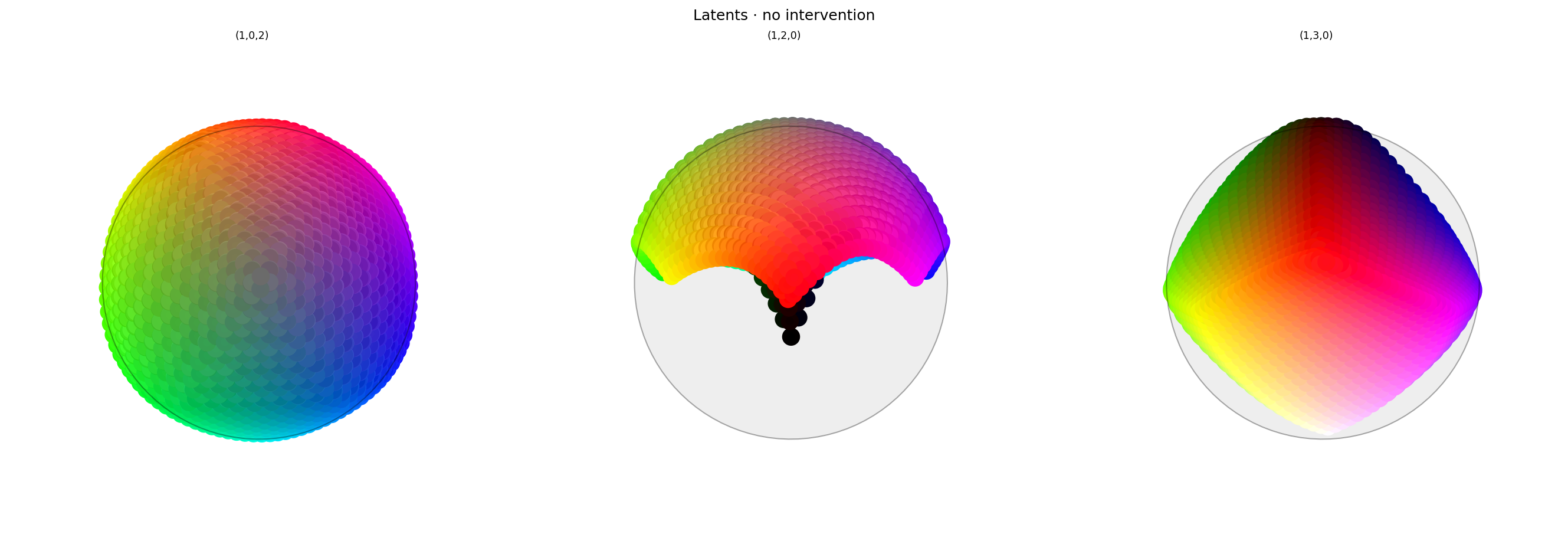 Three spherical plots, titled "Latents · no intervention". Each plot shows a vibrant collection of colored circles or balls scattered over the surface of a black sphere. The first plot has the appearance of a color wheel, with the full set of vibrant colors around the rim (like a rainbow), varying to black in the center. It is very regular in shape. The other plots show different views of the same sphere, with hue varying across the equator and tone varying from top to bottom, and red in the center. Each ball shows the reconstructed color, with a dot in the center showing the true (input) color. In this plot the true and reconstructor colors agree very well.