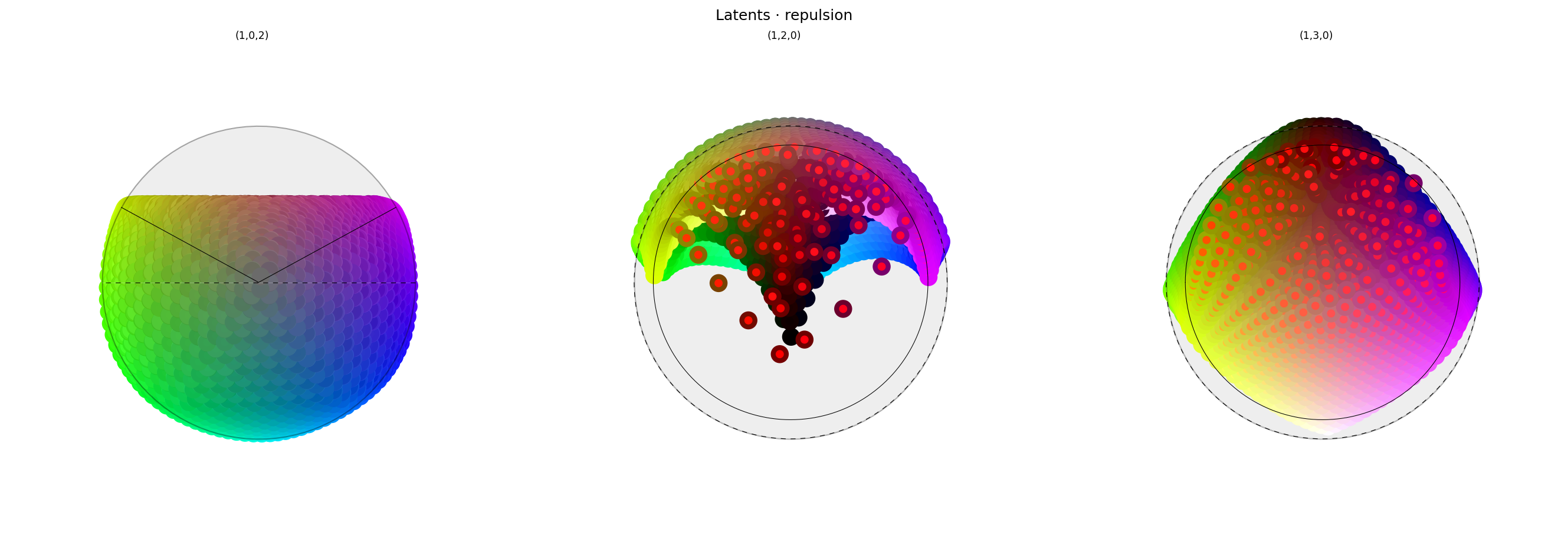 Three spherical plots, titled "Latents · repulsion". Each plot shows a vibrant collection of colored circles or balls scattered over the surface of a black sphere. The first plot has the appearance of a partial color wheel, with  vibrant colors around the rim (like a rainbow), with with a conspicuously absent space at the top where "red" should be. The other plots show different views of the same sphere, with hue varying across the equator and tone varying from top to bottom. The central region of the second and third plots show something interesting: "Red" and nearby colors have been arranged into a wide ring or disc, rather than being clustered in the center. Each ball shows the reconstructed color, with a dot in the center showing the true (input) color. The true and reconstructor colors agree fairly well, except for colors close to "red", which roughly agree in saturation but differ significantly in tone and hue.