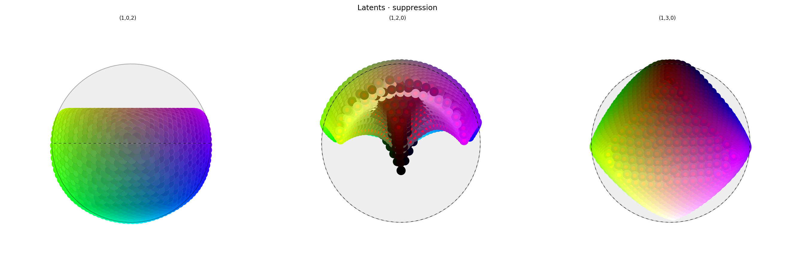 Three spherical plots, titled "Latents · suppression". Each plot shows a vibrant collection of colored circles or balls scattered over the surface of a black sphere. The first plot has the appearance of a partial color wheel, with  vibrant colors around the rim (like a rainbow), with with a conspicuously absent space at the top where "red" should be. The other plots show different views of the same sphere, with hue varying across the equator and tone varying from top to bottom, and warm colors in the center. Each ball shows the reconstructed color, with a dot in the center showing the true (input) color. The true and reconstructor colors agree fairly well, even for the warmer colors. "Red" itself is in fact not visible, being buried somewhere inside the sphere.