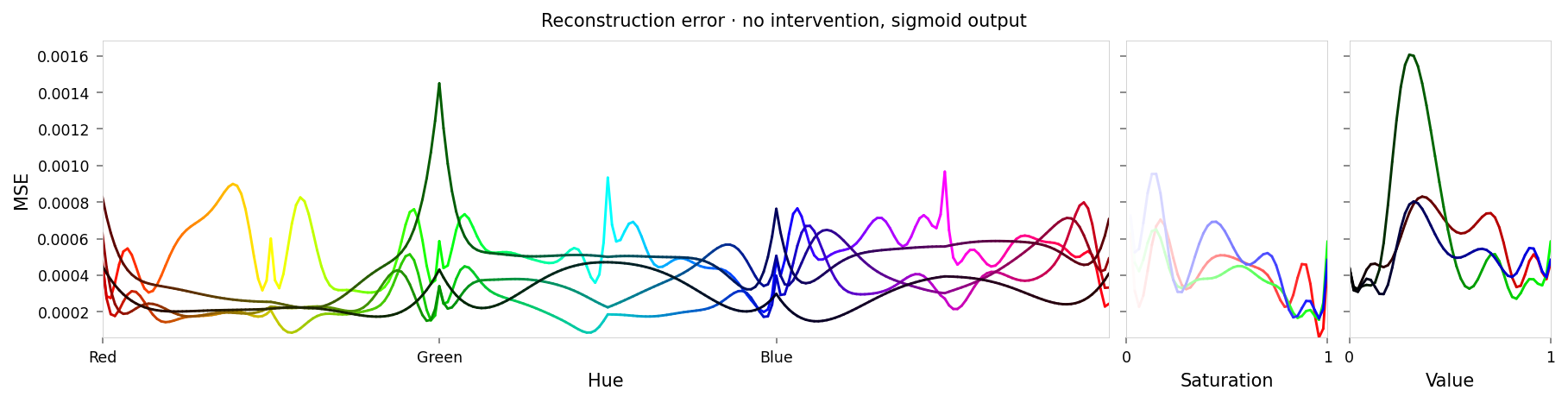 Line chart showing loss per color, titled "Reconstruction error · no intervention, sigmoid output". Y-axis: mean square error, ranging from zero to 0.0016. X-axis: hue. There is a lot of variation; the lines of color are quite messy.