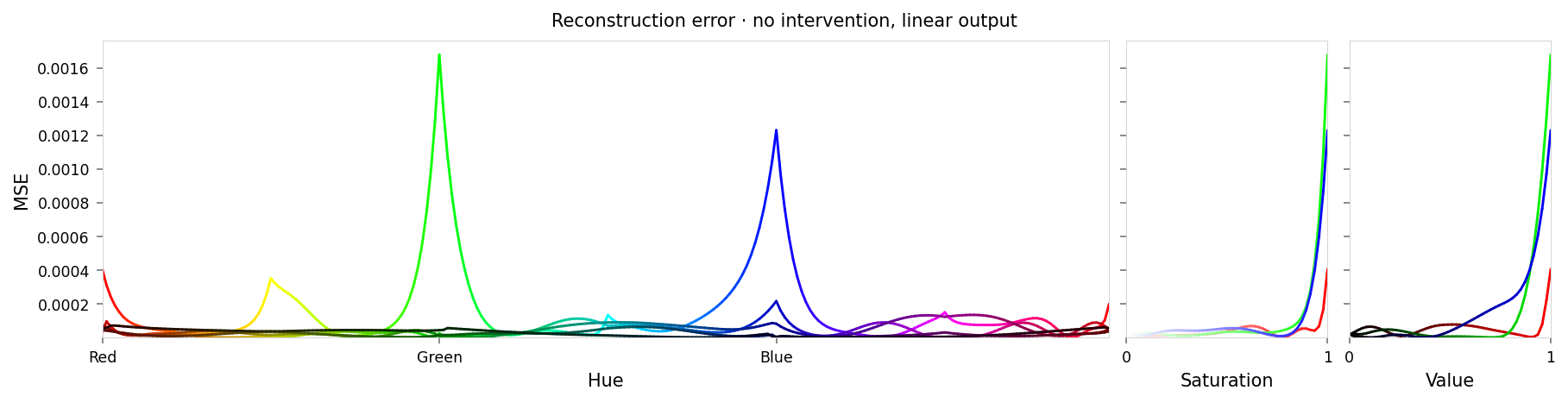Line chart showing loss per color, titled "Reconstruction error · no intervention, linear output". Y-axis: mean square error, ranging from zero to 0.0017. X-axis: hue. The range of loss values is small and the series are quite neat, but there are two notable peaks at blue and green, and smaller peaks at red and yellow.