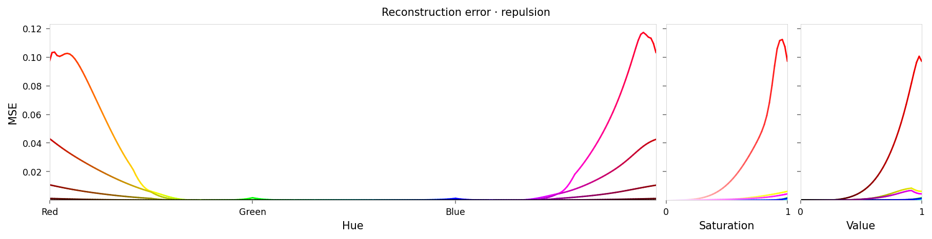 Line chart showing loss per color, titled "Reconstruction error · repulsion". Y-axis: mean square error, ranging from zero to 0.12. X-axis: hue. There is a significant peak at red at either end of the X-axis, gradually sloping down to lower loss values near yellow and pink. Two very small peaks are at green and blue (apparently around 1% of the height of the peaks at red).