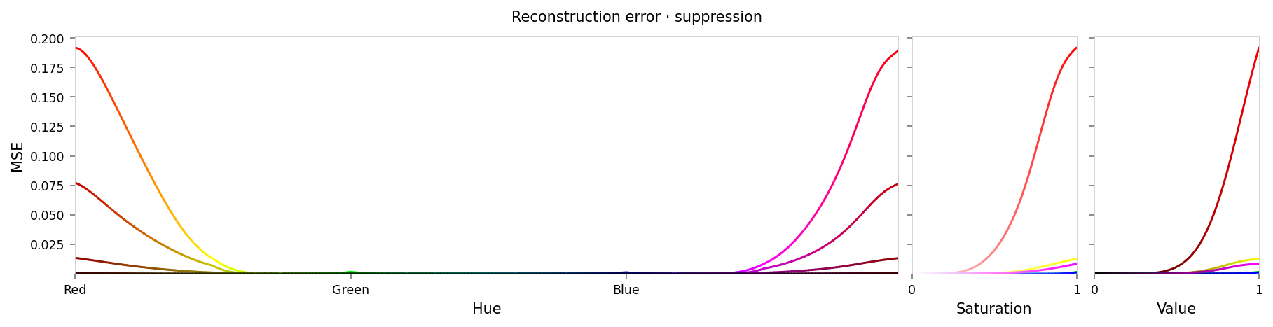 Line chart showing loss per color, titled "Reconstruction error · suppression". Y-axis: mean square error, ranging from zero to 0.19. X-axis: hue. There is a significant peak at red at either end of the X-axis, gradually sloping down to lower loss values near yellow and pink. Two very small peaks are at green and blue (apparently around 1% of the height of the peaks at red).