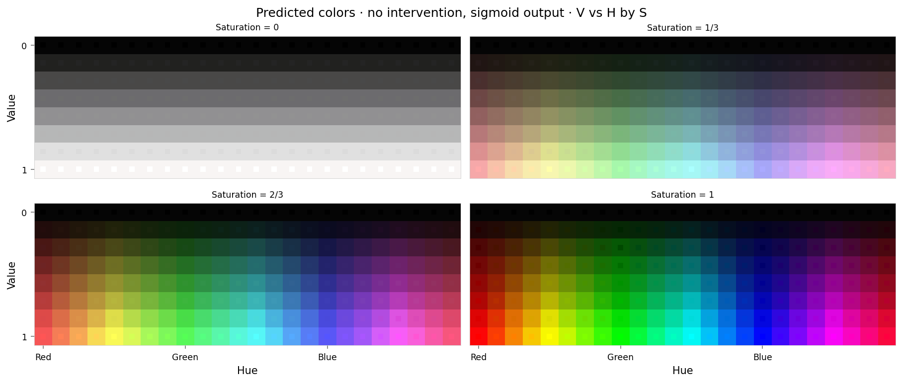 Plot showing four slices of the HSV cube, titled "Predicted colors · no intervention, sigmoid output · V vs H by S". Nominally, each slice has constant saturation, but varies in value (brightness) from top to bottom, and in hue from left to right. Each color value is represented as a square patch of that color. The outer portion of the patches shows the color as reconstructed by the model; the inner portion shows the true (input) color. The reconstructed and true colors agree somewhat, but some differences are visible; for example, "white" is slightly gray, and many of the fully-saturated colors are less saturated than they should be.