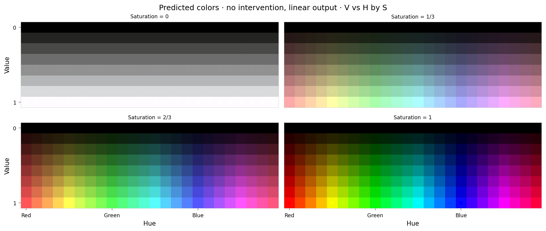 Plot showing four slices of the HSV cube, titled "Predicted colors · no intervention, linear output · V vs H by S". Nominally, each slice has constant saturation, but varies in value (brightness) from top to bottom, and in hue from left to right. Each color value is represented as a square patch of that color. The outer portion of the patches shows the color as reconstructed by the model; the inner portion shows the true (input) color. The reconstructed and true colors agree very well; it's hard to see any differences.